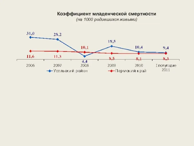 Коэффициент младенческой смертности (на 1000 родившихся живыми)