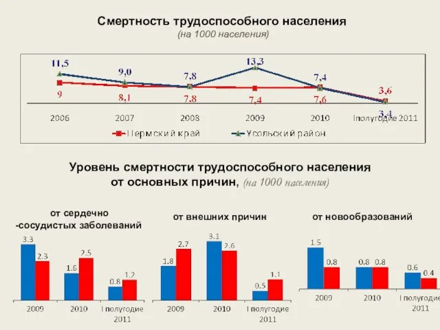 Смертность трудоспособного населения (на 1000 населения) Уровень смертности трудоспособного населения от основных