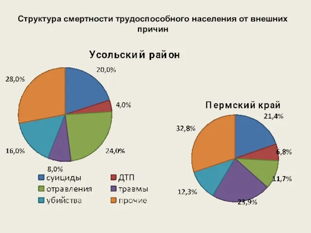 Структура смертности трудоспособного населения от внешних причин