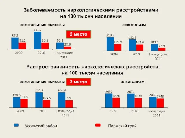 Заболеваемость наркологическими расстройствами на 100 тысяч населения алкогольные психозы алкоголизм Распространенность наркологических