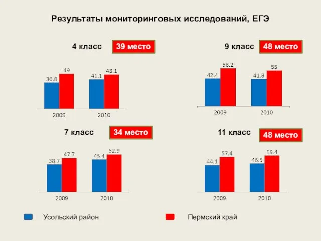 Результаты мониторинговых исследований, ЕГЭ 7 класс 4 класс 9 класс 11 класс