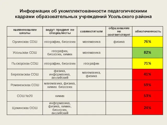 Информация об укомплектованности педагогическими кадрами образовательных учреждений Усольского района