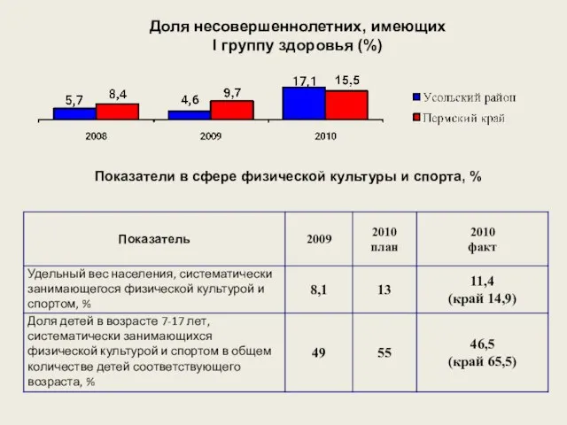 Показатели в сфере физической культуры и спорта, % Доля несовершеннолетних, имеющих I группу здоровья (%)