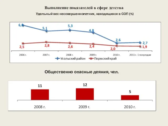 Выполнение показателей в сфере детства Удельный вес несовершеннолетних, находящихся в СОП (%) Общественно опасные деяния, чел.