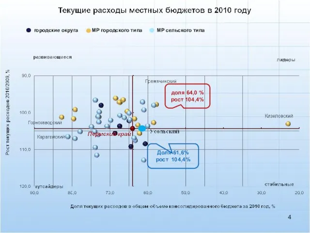 городские округа МР городского типа МР сельского типа Доля 61,6% рост 104,4%