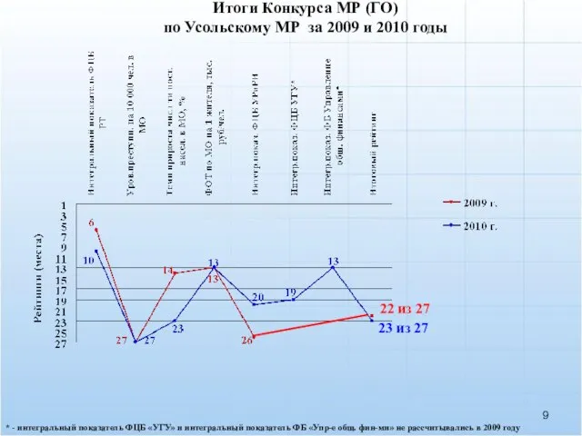 Итоги Конкурса МР (ГО) по Усольскому МР за 2009 и 2010 годы