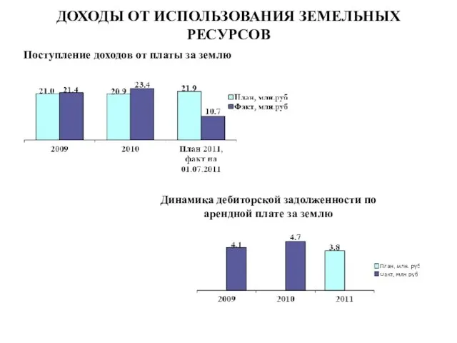 ДОХОДЫ ОТ ИСПОЛЬЗОВАНИЯ ЗЕМЕЛЬНЫХ РЕСУРСОВ Поступление доходов от платы за землю Динамика