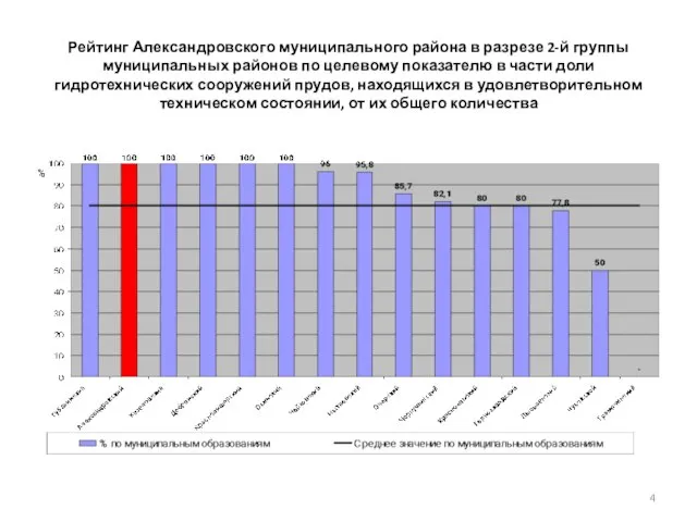 Рейтинг Александровского муниципального района в разрезе 2-й группы муниципальных районов по целевому