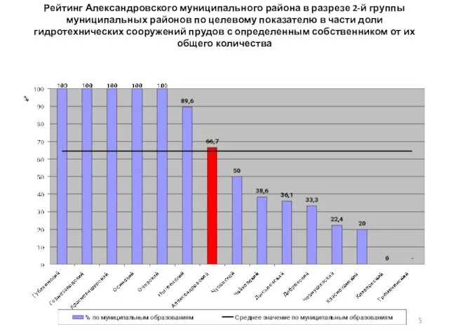 Рейтинг Александровского муниципального района в разрезе 2-й группы муниципальных районов по целевому