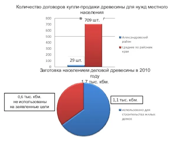 Количество договоров купли-продажи древесины для нужд местного населения в 2010 году 709