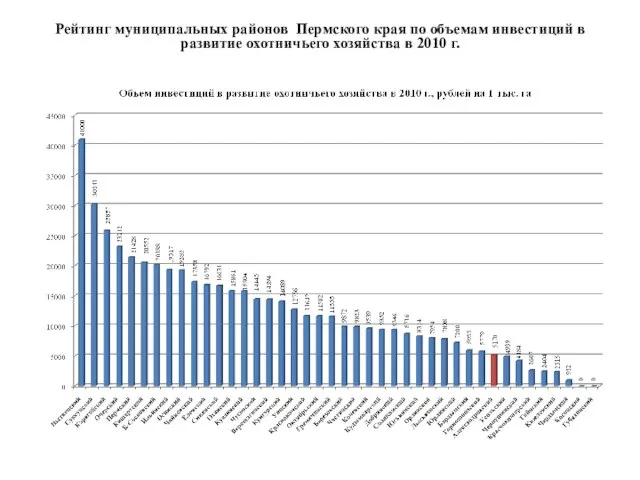Рейтинг муниципальных районов Пермского края по объемам инвестиций в развитие охотничьего хозяйства в 2010 г.