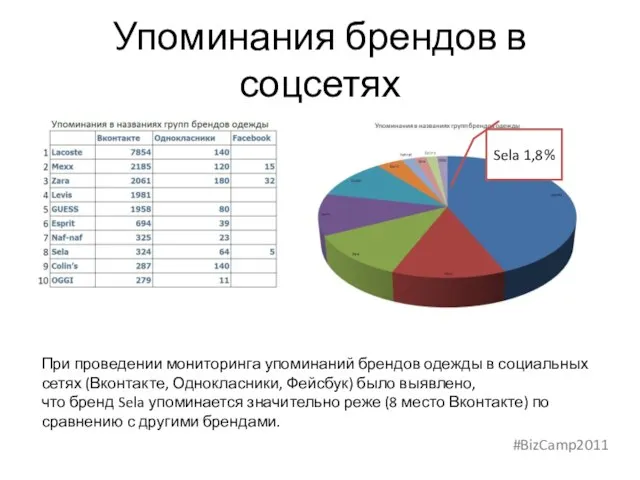 Упоминания брендов в соцсетях Sela 1,8% При проведении мониторинга упоминаний брендов одежды