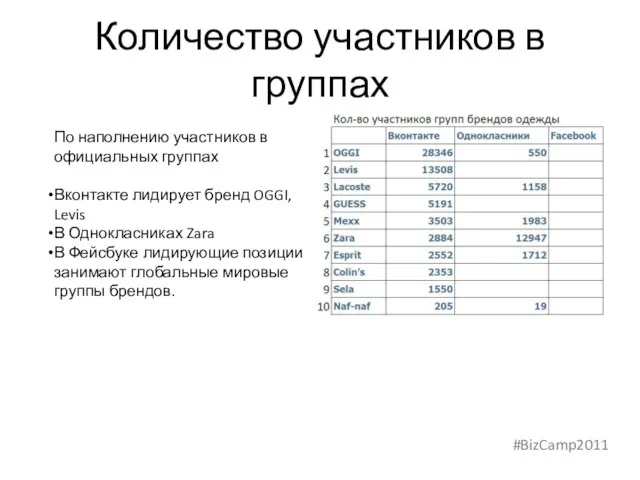 Количество участников в группах По наполнению участников в официальных группах Вконтакте лидирует