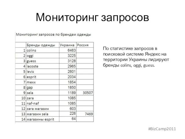 Мониторинг запросов По статистике запросов в поисковой системе Яндекс на территории Украины