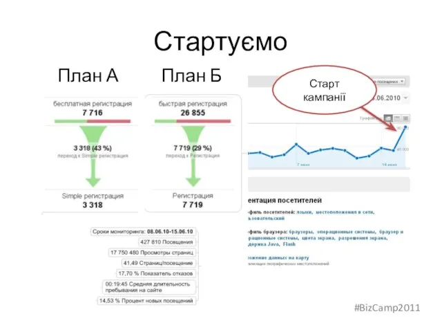 Стартуємо План А План Б Старт кампанії #BizCamp2011