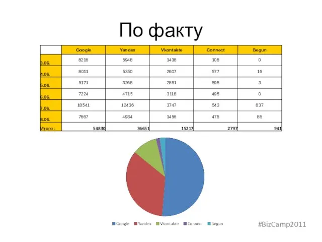 По факту #BizCamp2011