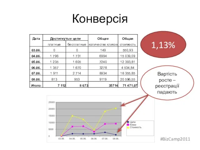 Конверсія Вартість росте – реєстрації падають 1,13% #BizCamp2011