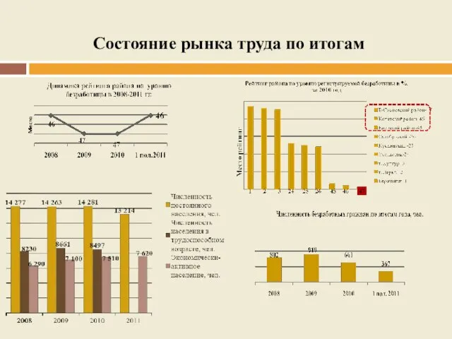 Состояние рынка труда по итогам