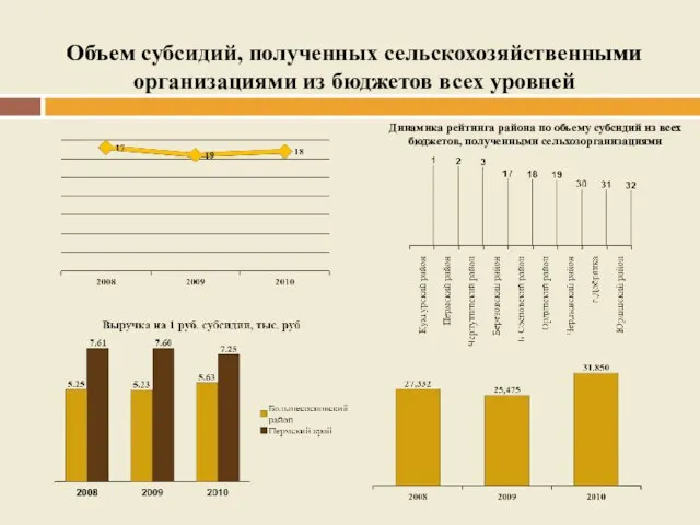 Объем субсидий, полученных сельскохозяйственными организациями из бюджетов всех уровней Динамика рейтинга района