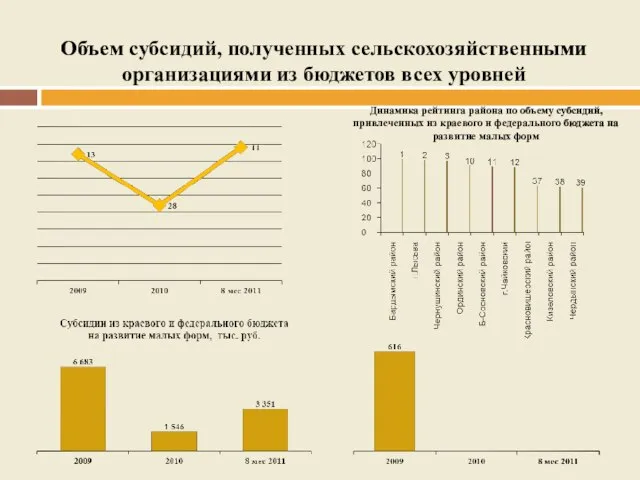 Объем субсидий, полученных сельскохозяйственными организациями из бюджетов всех уровней Динамика рейтинга района