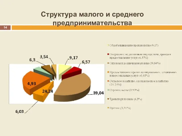 Структура малого и среднего предпринимательства