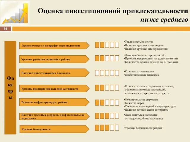 Оценка инвестиционной привлекательности ниже среднего