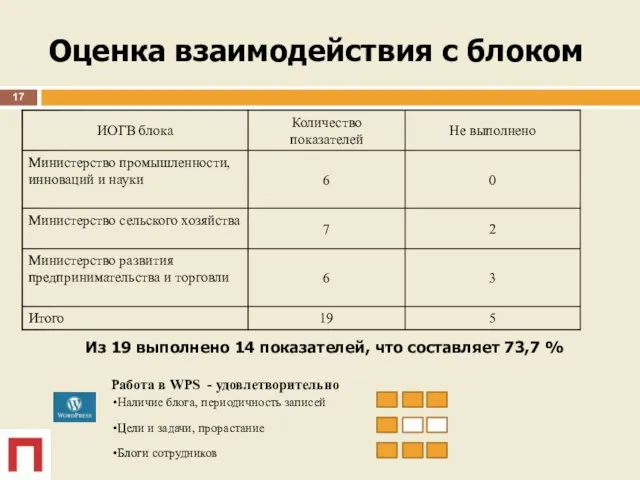 Оценка взаимодействия с блоком Из 19 выполнено 14 показателей, что составляет 73,7