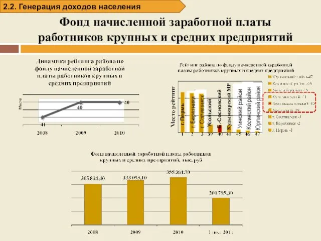 Фонд начисленной заработной платы работников крупных и средних предприятий 2.2. Генерация доходов