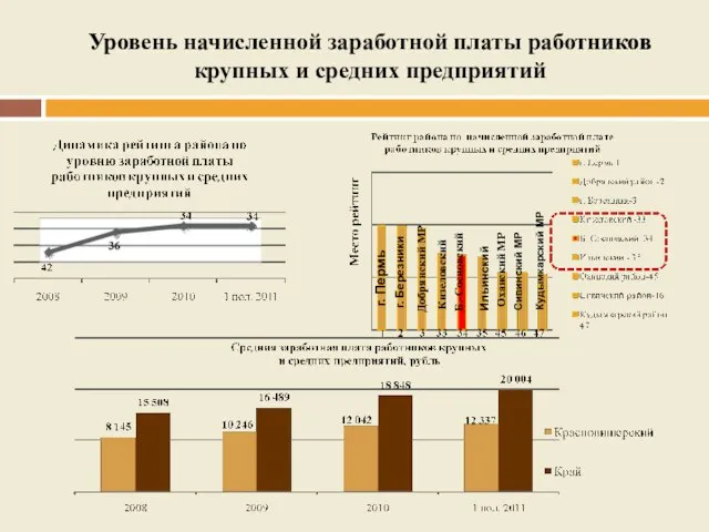 Уровень начисленной заработной платы работников крупных и средних предприятий г. Пермь г.