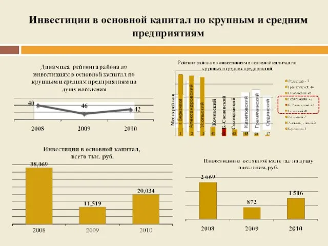 Инвестиции в основной капитал по крупным и средним предприятиям Б.-Сосновский Кочевский Соликамский