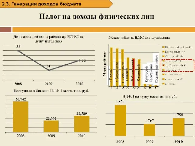 Налог на доходы физических лиц 2.3. Генерация доходов бюджета Сивинский Б.-Сосновский Гайнский