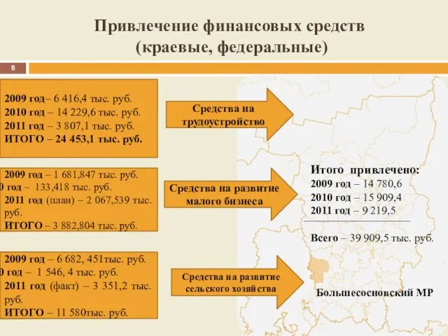 Привлечение финансовых средств (краевые, федеральные) Средства на развитие малого бизнеса 2009 год