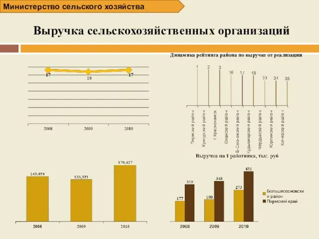 Выручка сельскохозяйственных организаций Министерство сельского хозяйства Динамика рейтинга района по выручке от реализации