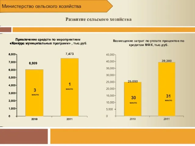 Развитие сельского хозяйства Привлечение средств по мероприятиям «Конкурс муниципальных программ» , тыс.руб.