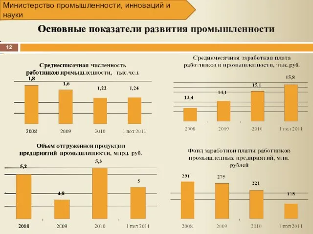 Основные показатели развития промышленности Министерство промышленности, инноваций и науки