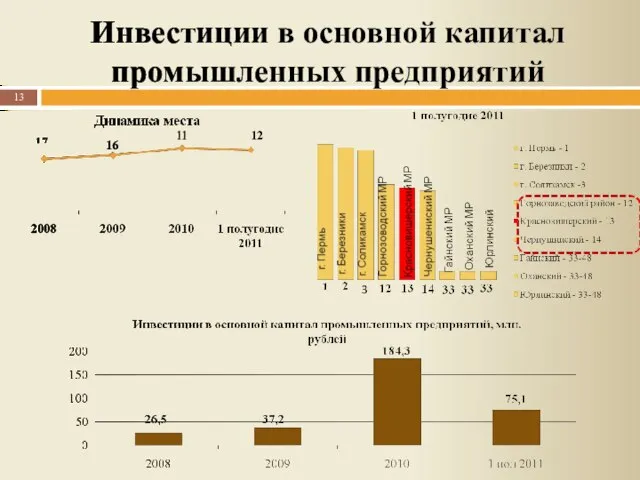 Инвестиции в основной капитал промышленных предприятий 16 11 12