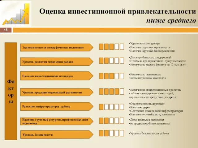 Оценка инвестиционной привлекательности ниже среднего