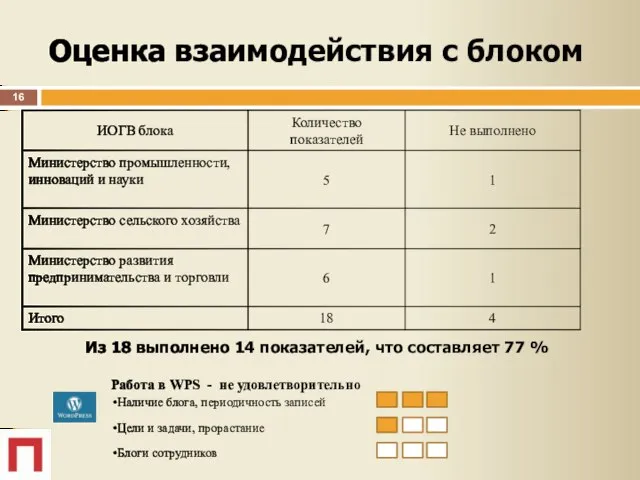 Оценка взаимодействия с блоком Из 18 выполнено 14 показателей, что составляет 77