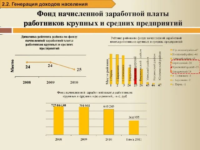 Фонд начисленной заработной платы работников крупных и средних предприятий 2.2. Генерация доходов населения