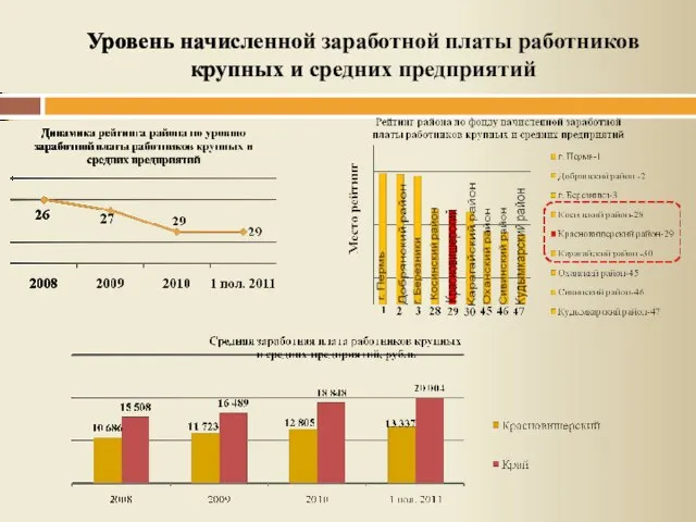 Уровень начисленной заработной платы работников крупных и средних предприятий