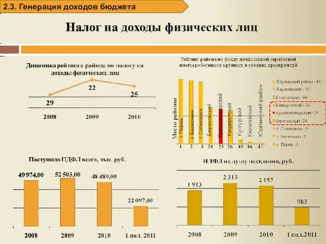 Налог на доходы физических лиц 2.3. Генерация доходов бюджета