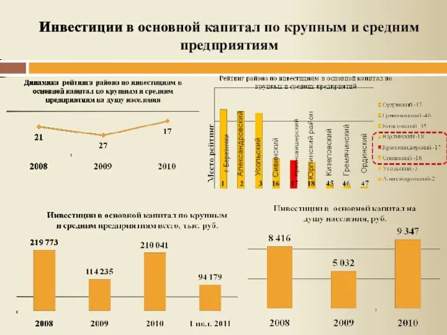 Инвестиции в основной капитал по крупным и средним предприятиям