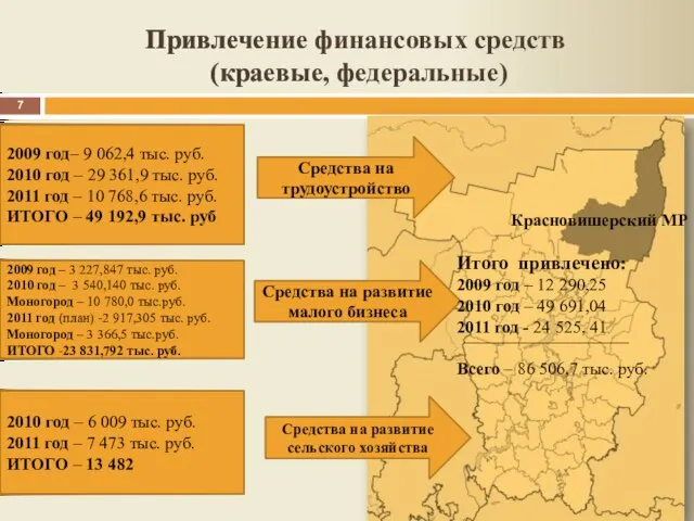 Привлечение финансовых средств (краевые, федеральные) Средства на развитие малого бизнеса 2009 год