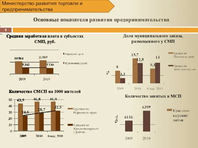 Средняя заработная плата в субъектах СМП, руб. Доля муниципального заказа, размещенного у