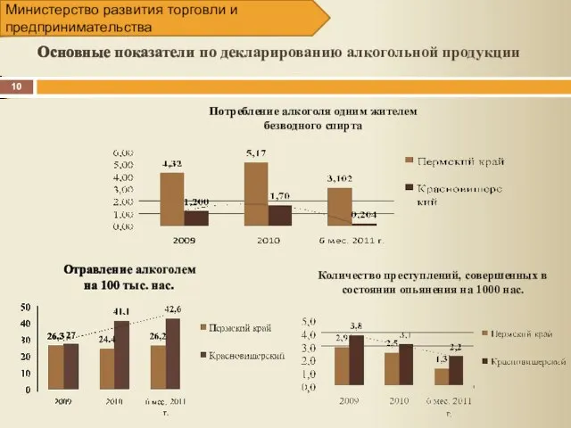 Потребление алкоголя одним жителем безводного спирта Количество преступлений, совершенных в состоянии опьянения