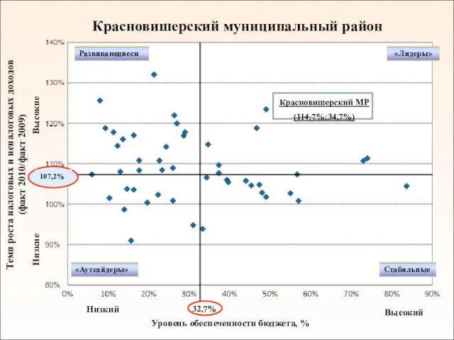 Красновишерский муниципальный район Темп роста налоговых и неналоговых доходов (факт 2010/факт 2009)