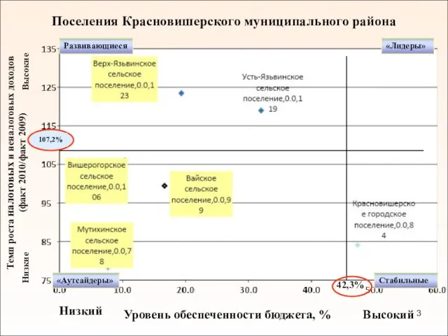 Поселения Красновишерского муниципального района Темп роста налоговых и неналоговых доходов (факт 2010/факт