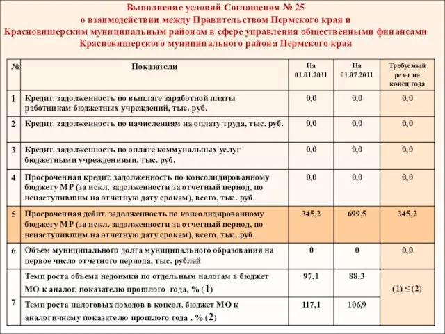 Выполнение условий Cоглашения № 25 о взаимодействии между Правительством Пермского края и