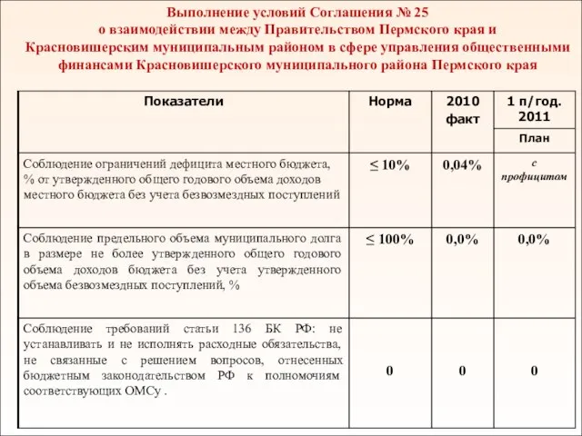 Выполнение условий Cоглашения № 25 о взаимодействии между Правительством Пермского края и