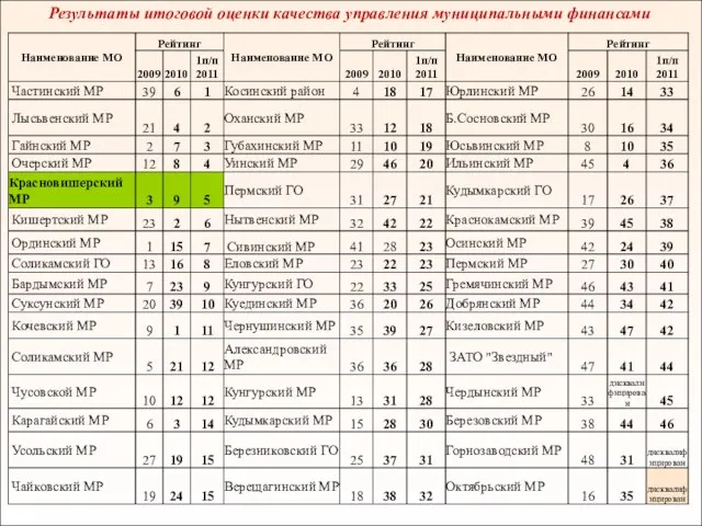 Результаты итоговой оценки качества управления муниципальными финансами